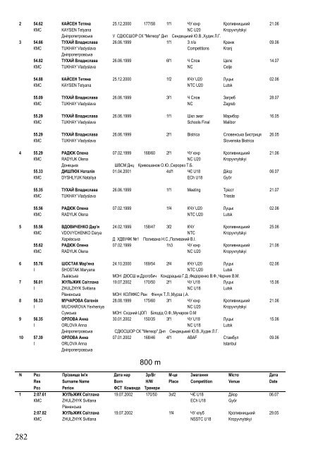 Ukraine Top 50 on 25 November 2018