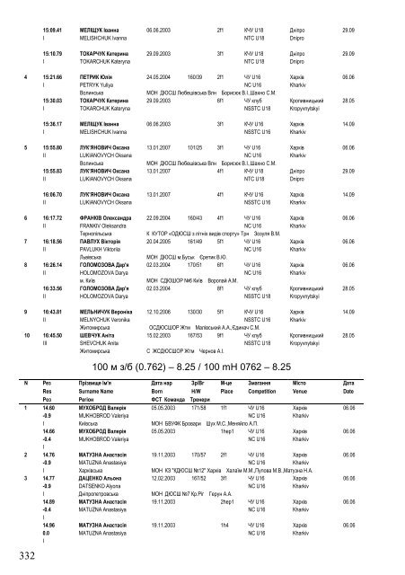 Ukraine Top 50 on 25 November 2018