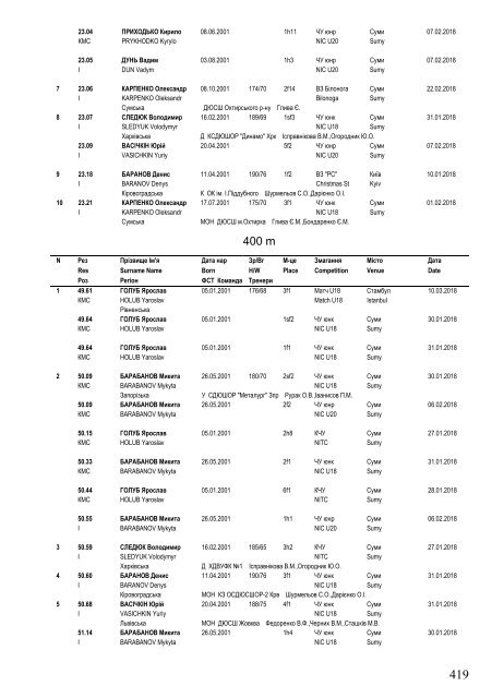 Ukraine Top 50 on 25 November 2018