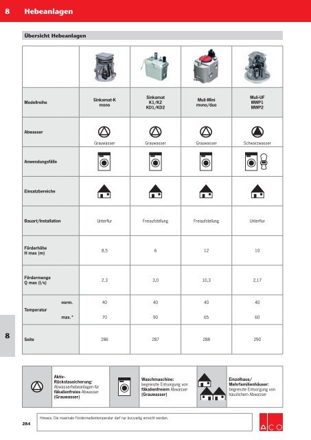 ACO Österreich Haustechnik Preisliste 2019 Kapitel 8 Hebeanlagen