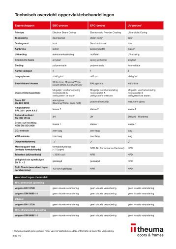 theuma_datasheet lakprocessen