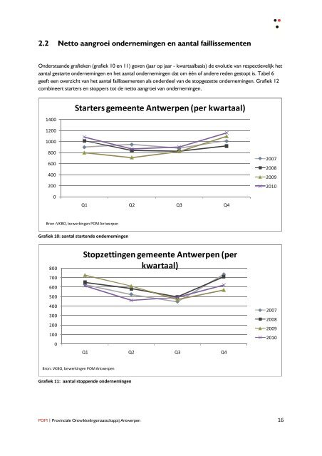 Starters gemeente Antwerpen (per kwartaal) - POM Antwerpen