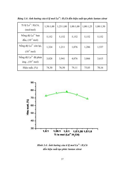 Nghiên cứu điều chế phức chất lantan với axit xitric và ứng dụng lantan xitrat làm phân bón vi lượng cho cây cà chua