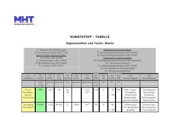 KUNSTSTOFF - TABELLE