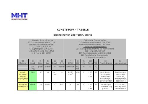 KUNSTSTOFF - TABELLE