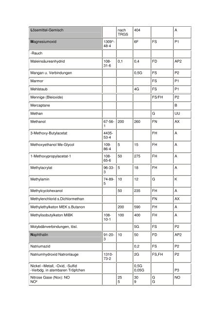 atemschutz tabelle zur filterauswahl