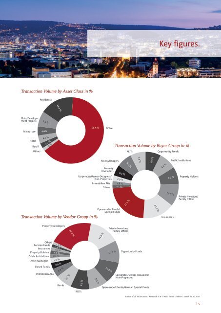 E & G Investment market report 2017-2018