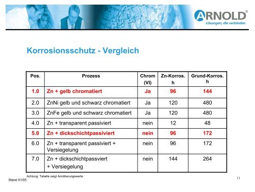 Chrom (VI)- freie Oberflächen galvanisch - Automobil Cluster