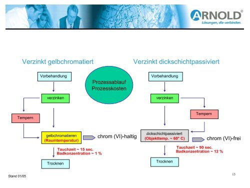 Chrom (VI)- freie Oberflächen galvanisch - Automobil Cluster