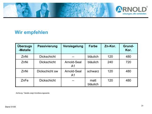 Chrom (VI)- freie Oberflächen galvanisch - Automobil Cluster