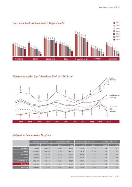 E & G Büromarktbericht Stuttgart 2017-2018