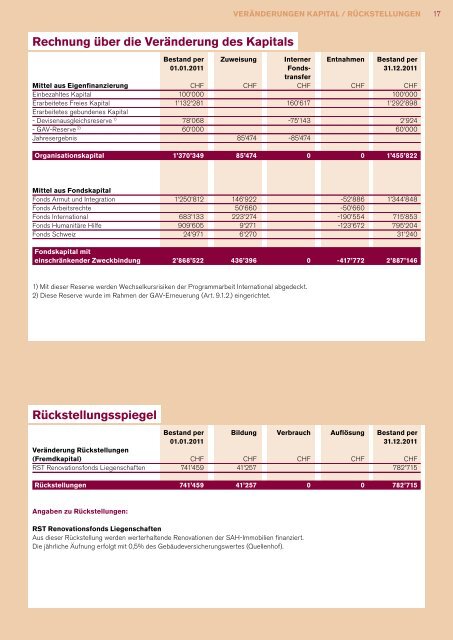 Erläuterungen zur Bilanz - Solidar Suisse