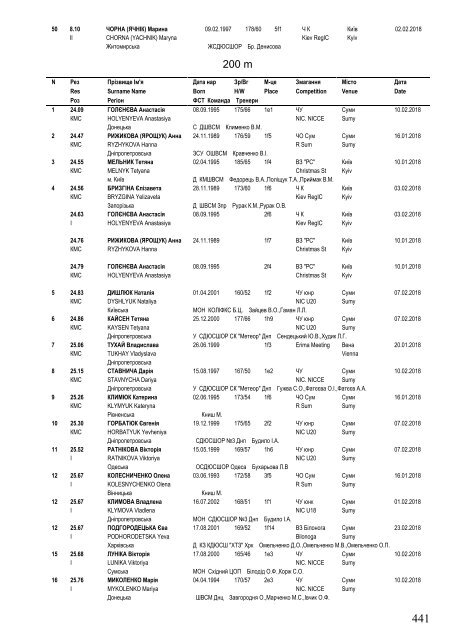 Ukraine Top 50 on 23 December 2018