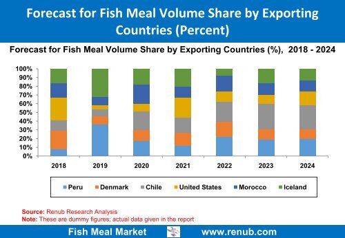 Fish Meal Market Outlook