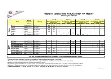 Übersicht vorgegebene Wartungszeiten KIA- Modelle