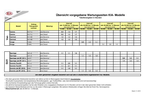 Übersicht vorgegebene Wartungszeiten KIA- Modelle