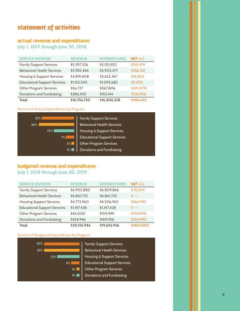 Family Care Network Annual Report