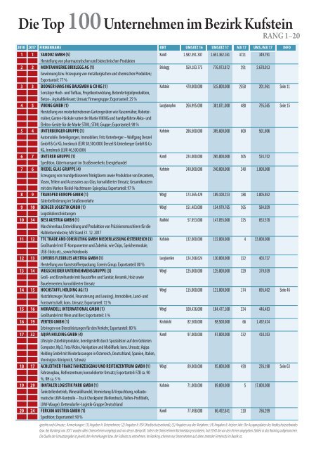 Top100 Kufstein 2018