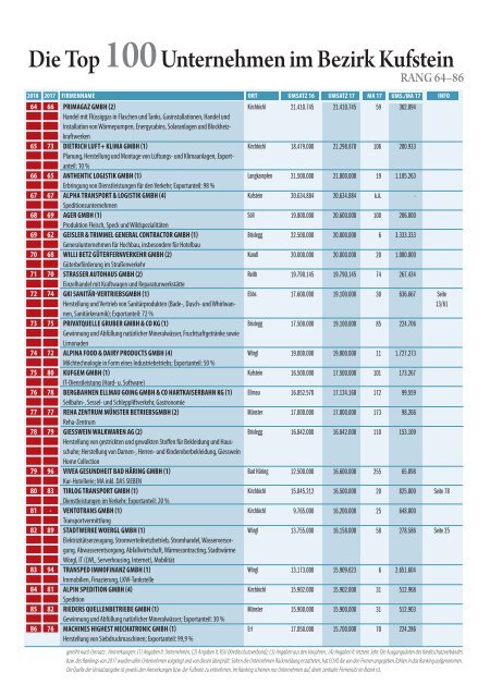 Top100 Kufstein 2018