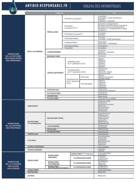 2018 01 11 Tableau Des Antibiotiques