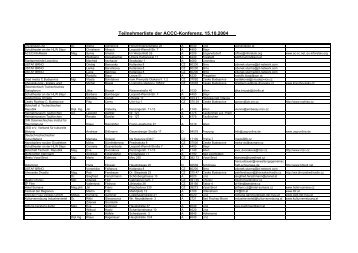 Teilnehmerliste der ACCC-Konferenz, 15.10.2004