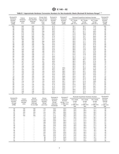 Rockwell B Hardness Numbe