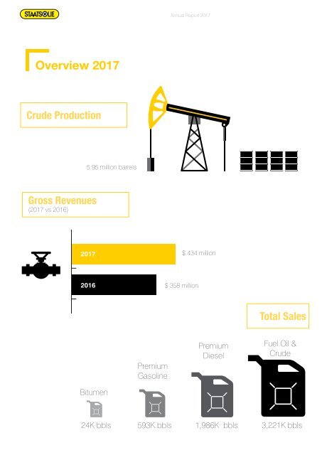 Staatsolie Annual Report 2017