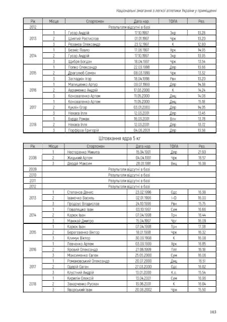 Національні змагання з легкої атлетики у приміщенні 2019