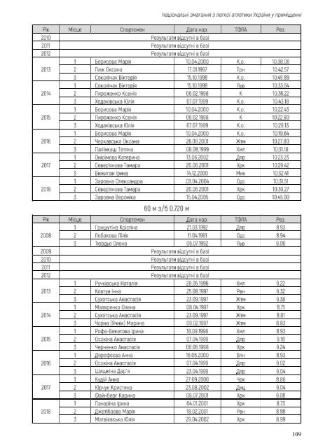 Національні змагання з легкої атлетики у приміщенні 2019