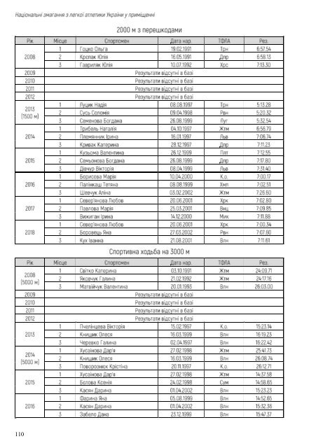 Національні змагання з легкої атлетики у приміщенні 2019