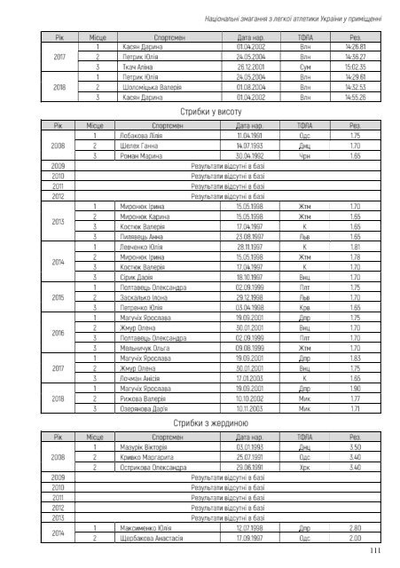 Національні змагання з легкої атлетики у приміщенні 2019