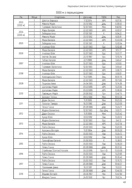 Національні змагання з легкої атлетики у приміщенні 2019