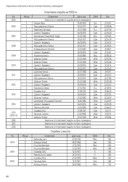 Національні змагання з легкої атлетики у приміщенні 2019