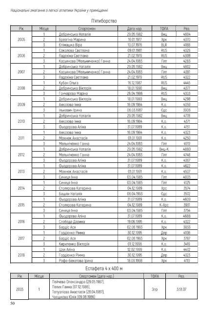 Національні змагання з легкої атлетики у приміщенні 2019