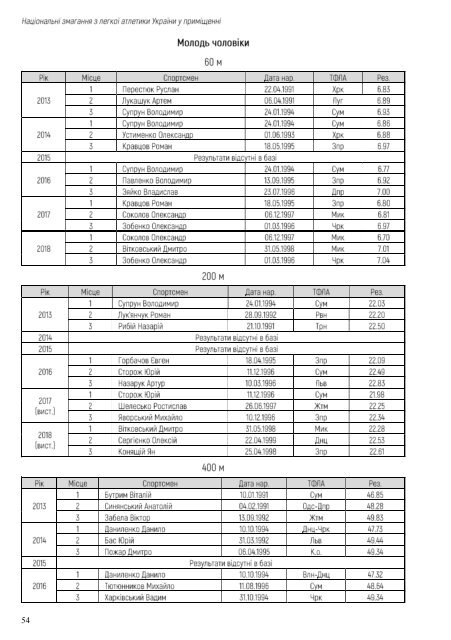 Національні змагання з легкої атлетики у приміщенні 2019