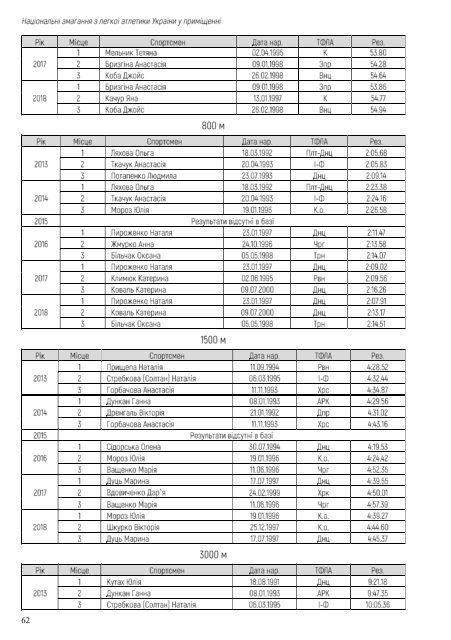 Національні змагання з легкої атлетики у приміщенні 2019