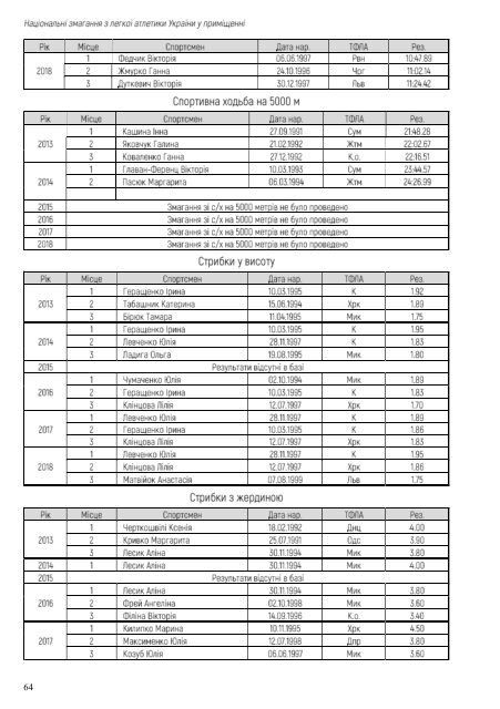 Національні змагання з легкої атлетики у приміщенні 2019