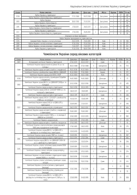 Національні змагання з легкої атлетики у приміщенні 2019