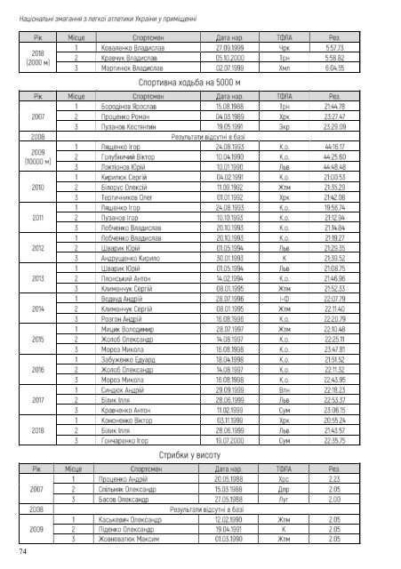 Національні змагання з легкої атлетики у приміщенні 2019