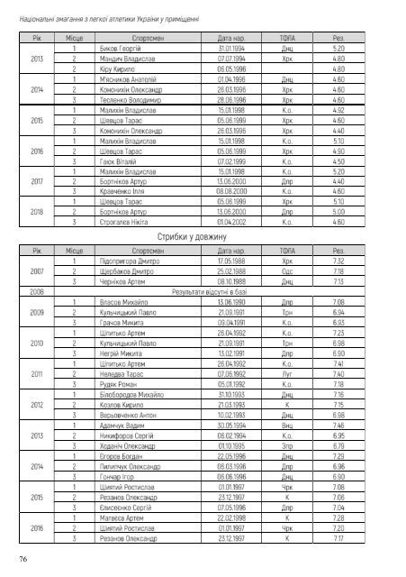 Національні змагання з легкої атлетики у приміщенні 2019