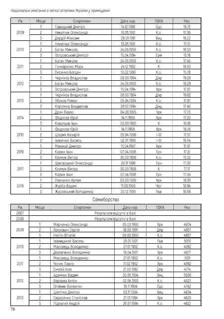 Національні змагання з легкої атлетики у приміщенні 2019