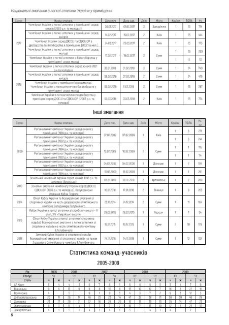 Національні змагання з легкої атлетики у приміщенні 2019