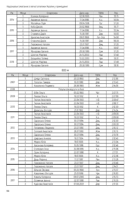 Національні змагання з легкої атлетики у приміщенні 2019