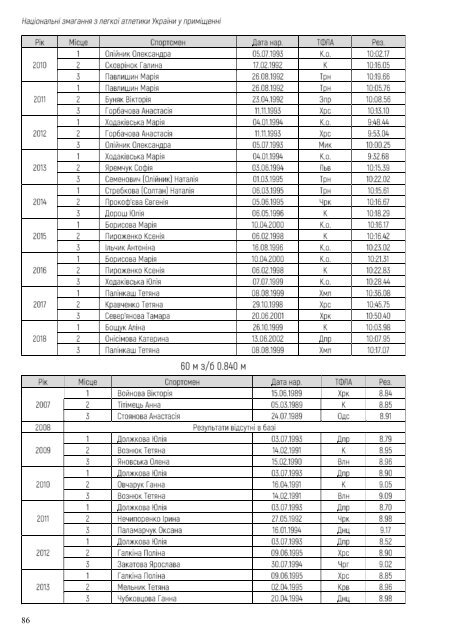 Національні змагання з легкої атлетики у приміщенні 2019