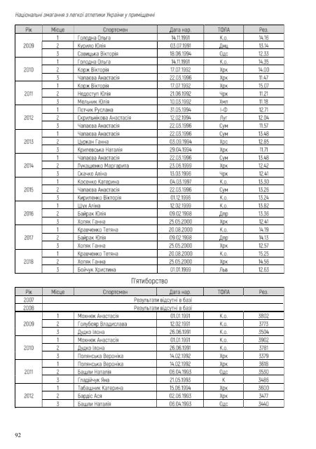 Національні змагання з легкої атлетики у приміщенні 2019