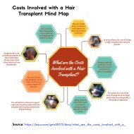 Costs Involved with a Hair Transplant Mind Map