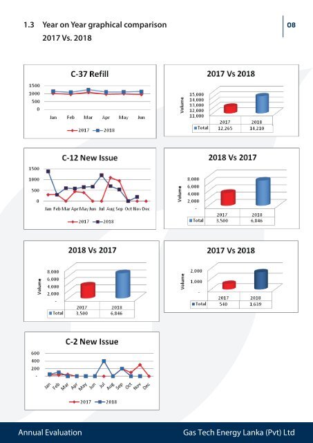 Gas Tech Annual Evaluation 2018