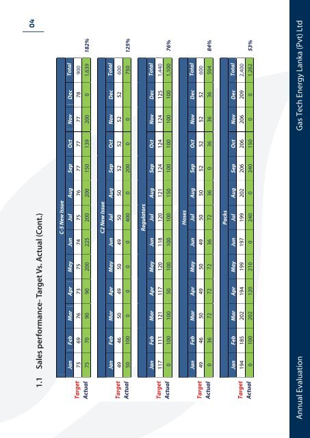 Gas Tech Annual Evaluation 2018