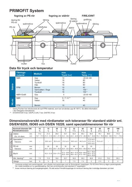 (SE) Produktkatalog PRIMOFIT Sweden 2019