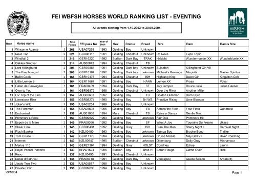 FEI WBFSH HORSES WORLD RANKING LIST - EVENTING